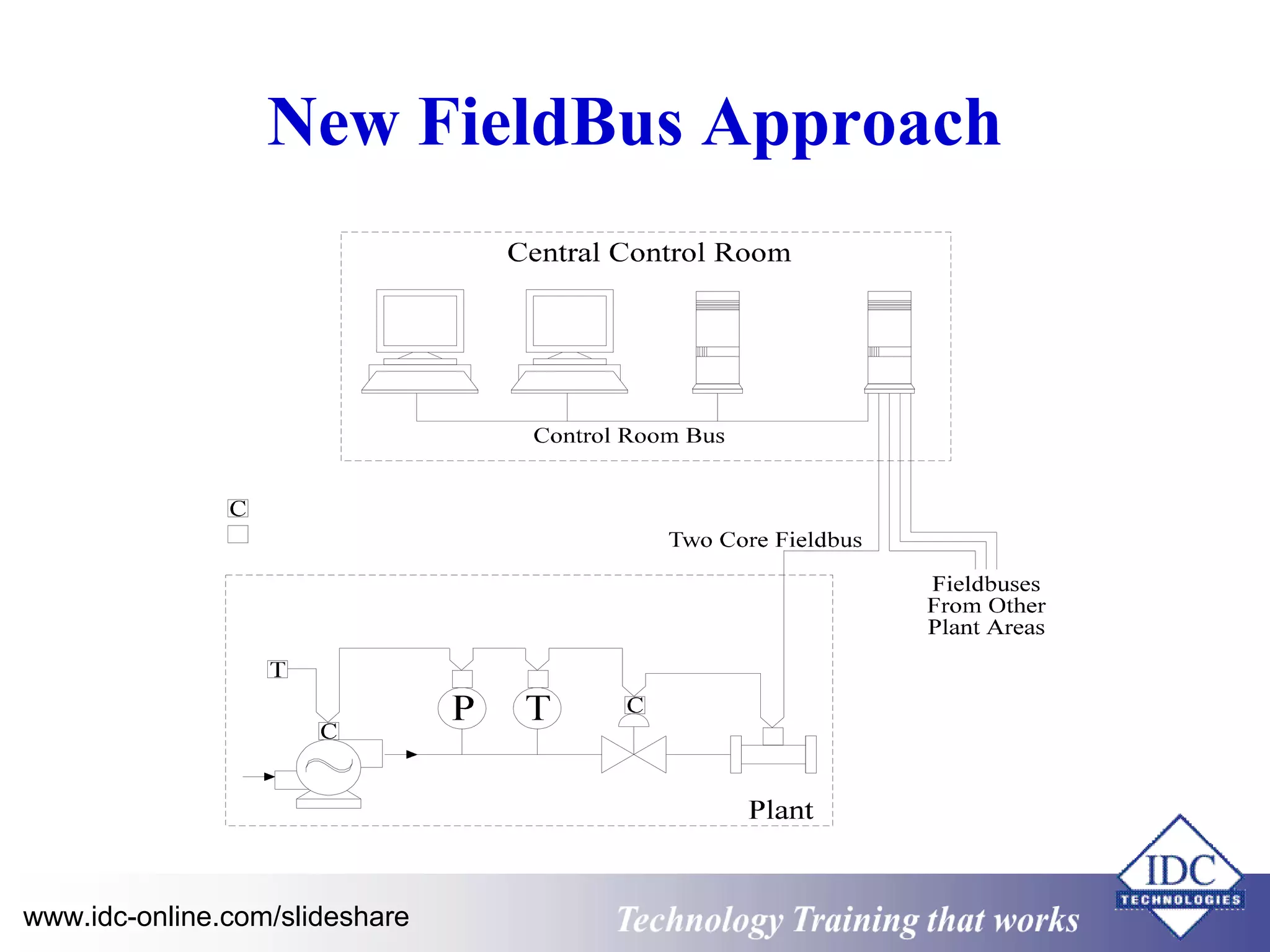 Practical Use & Understanding of Foundation FieldBus for Engineers ...