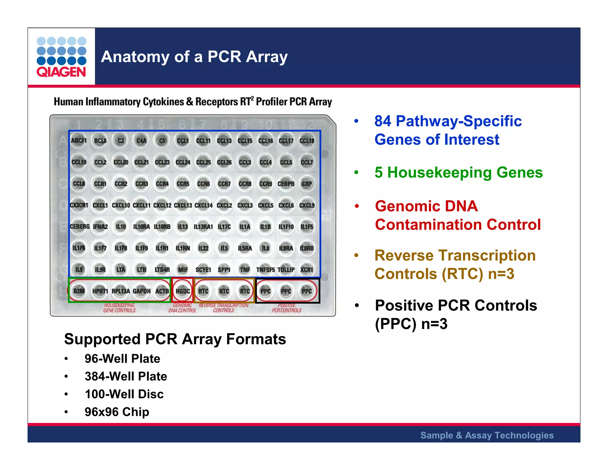 Anatomy of a PCR Array

• 84 Pathway-Specific
Genes of Interest
• 5 Housekeeping Genes
• Genomic DNA
Contamination Control
• Reverse Transcription
Controls (RTC) n=3
• Positive PCR Controls
(PPC) n=3
Supported PCR Array Formats
•
•
•
•

96-Well Plate
384-Well Plate
100-Well Disc
96x96 Chip
Sample & Assay Technologies

 