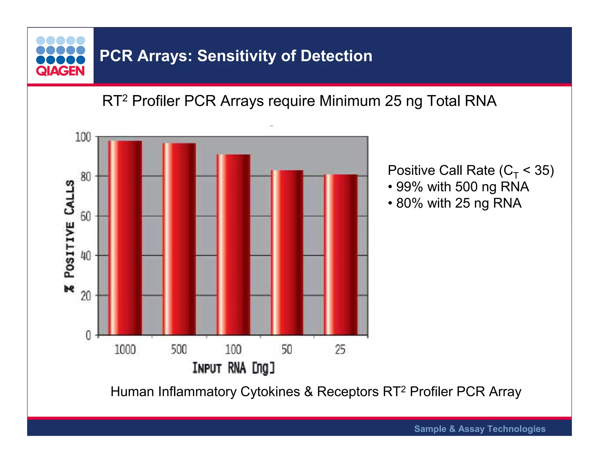 PCR Arrays: Sensitivity of Detection
RT2 Profiler PCR Arrays require Minimum 25 ng Total RNA

Positive Call Rate (CT < 35)
• 99% with 500 ng RNA
• 80% with 25 ng RNA

Human Inflammatory Cytokines & Receptors RT2 Profiler PCR Array
Sample & Assay Technologies

 