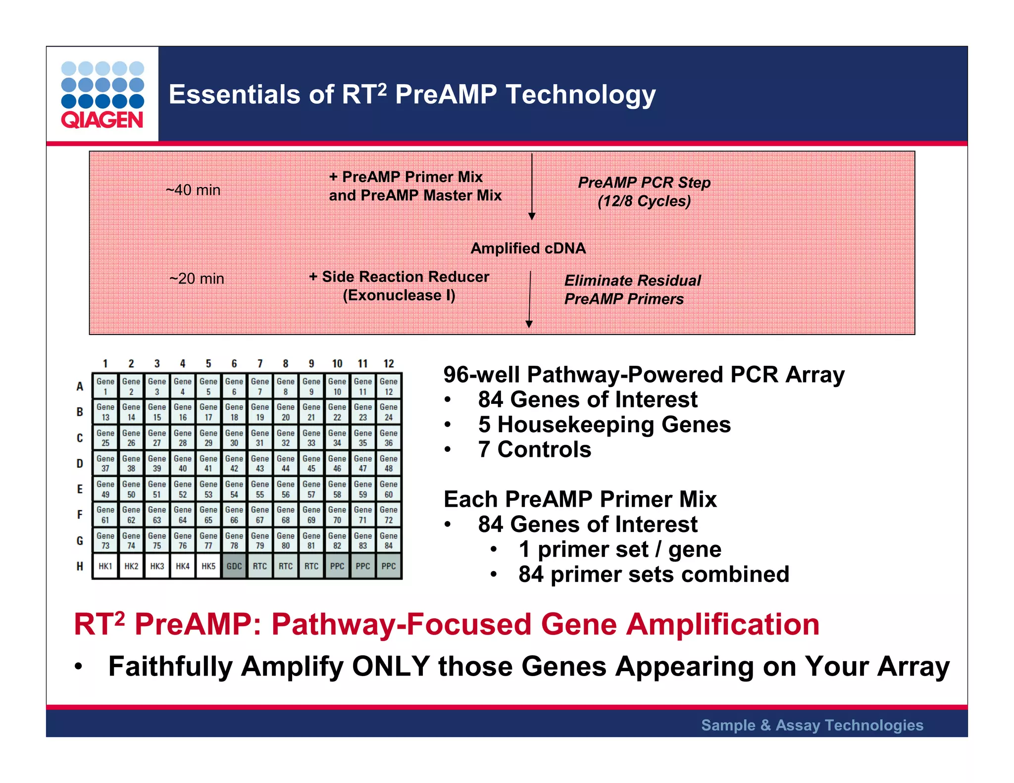 Essentials of RT2 PreAMP Technology

~40 min

+ PreAMP Primer Mix
and PreAMP Master Mix

PreAMP PCR Step
(12/8 Cycles)

Amplified cDNA
~20 min

+ Side Reaction Reducer
(Exonuclease I)

Eliminate Residual
PreAMP Primers

96-well Pathway-Powered PCR Array
• 84 Genes of Interest
• 5 Housekeeping Genes
• 7 Controls
Each PreAMP Primer Mix
• 84 Genes of Interest
• 1 primer set / gene
• 84 primer sets combined

RT2 PreAMP: Pathway-Focused Gene Amplification
• Faithfully Amplify ONLY those Genes Appearing on Your Array
Sample & Assay Technologies

 
