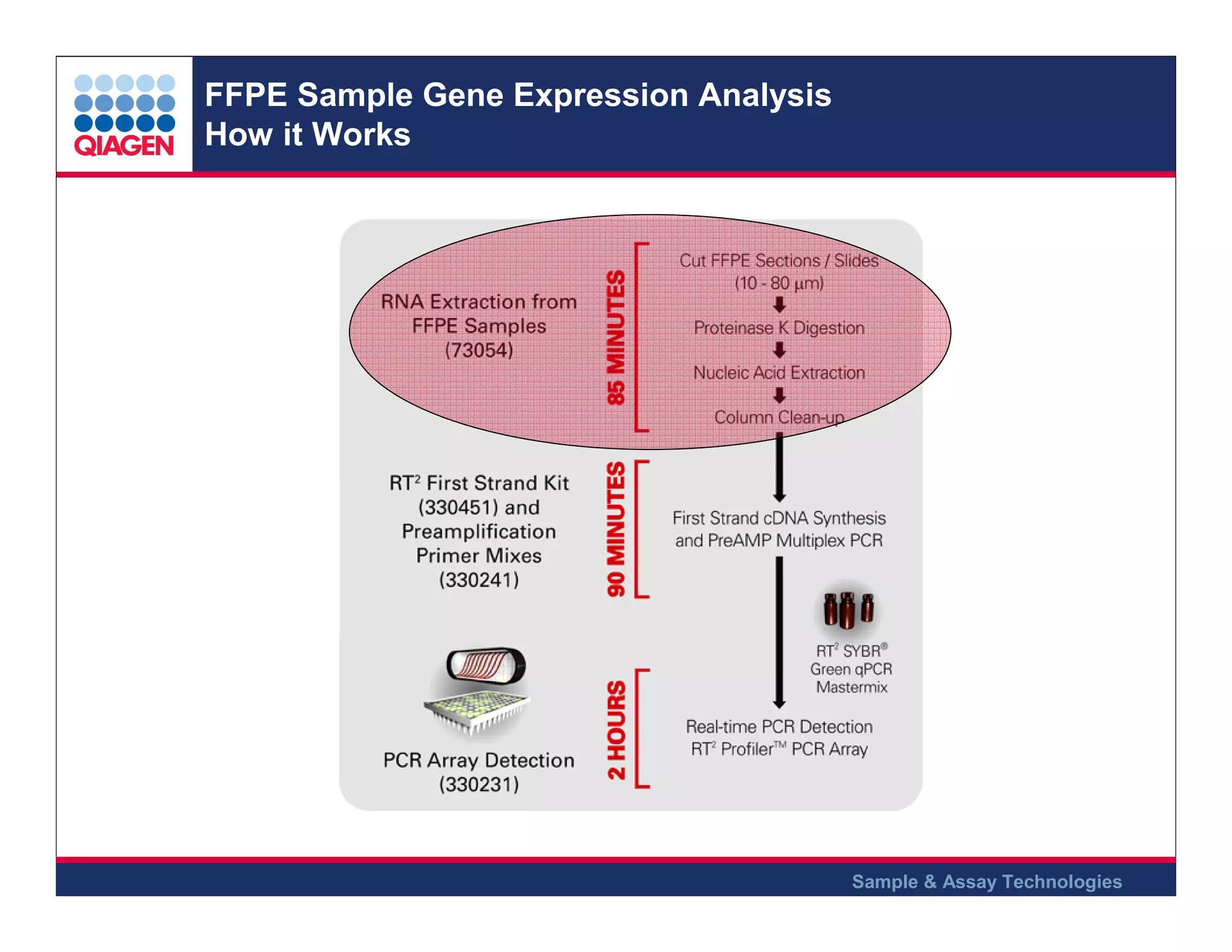 FFPE Sample Gene Expression Analysis
How it Works

Sample & Assay Technologies

 