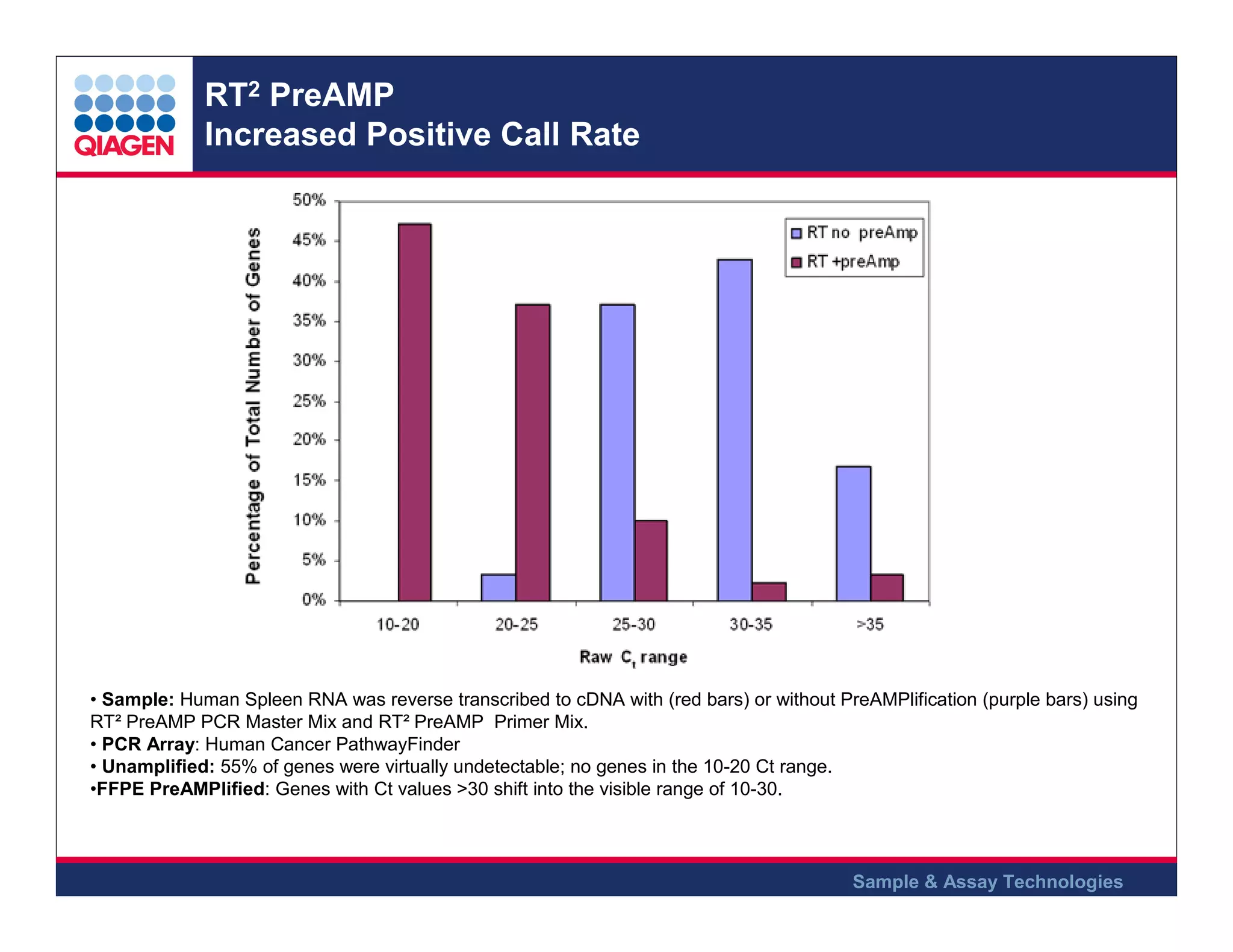 RT2 PreAMP
Increased Positive Call Rate

• Sample: Human Spleen RNA was reverse transcribed to cDNA with (red bars) or without PreAMPlification (purple bars) using
RT² PreAMP PCR Master Mix and RT² PreAMP Primer Mix.
• PCR Array: Human Cancer PathwayFinder
• Unamplified: 55% of genes were virtually undetectable; no genes in the 10-20 Ct range.
•FFPE PreAMPlified: Genes with Ct values >30 shift into the visible range of 10-30.

Sample & Assay Technologies

 