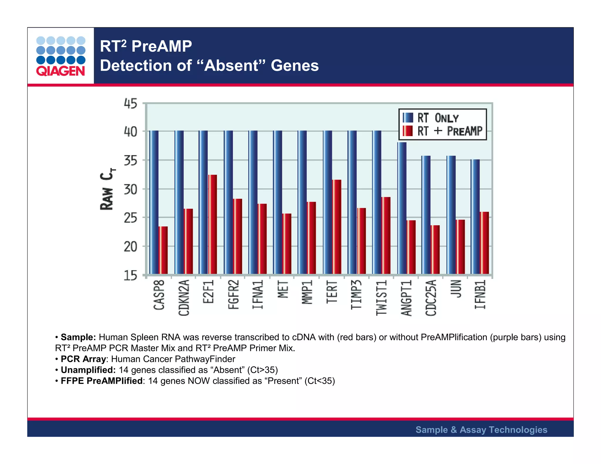 RT2 PreAMP
Detection of “Absent” Genes

• Sample: Human Spleen RNA was reverse transcribed to cDNA with (red bars) or without PreAMPlification (purple bars) using
RT² PreAMP PCR Master Mix and RT² PreAMP Primer Mix.
• PCR Array: Human Cancer PathwayFinder
• Unamplified: 14 genes classified as “Absent” (Ct>35)
• FFPE PreAMPlified: 14 genes NOW classified as “Present” (Ct<35)

Sample & Assay Technologies

 