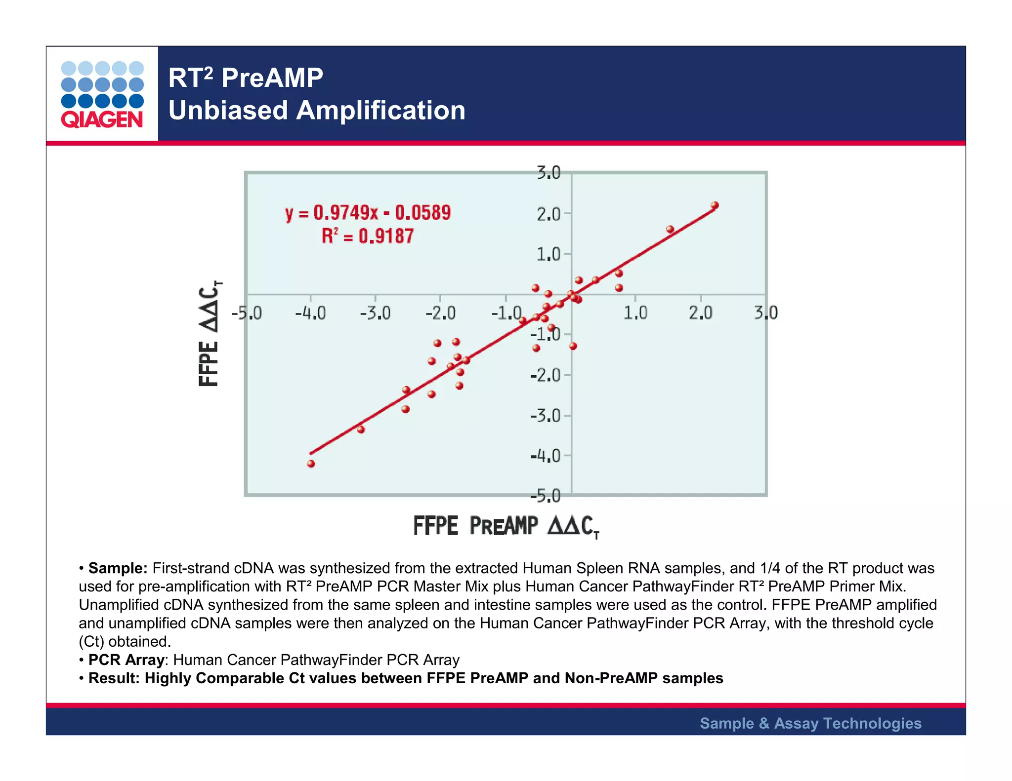 RT2 PreAMP
Unbiased Amplification

• Sample: First-strand cDNA was synthesized from the extracted Human Spleen RNA samples, and 1/4 of the RT product was
used for pre-amplification with RT² PreAMP PCR Master Mix plus Human Cancer PathwayFinder RT² PreAMP Primer Mix.
Unamplified cDNA synthesized from the same spleen and intestine samples were used as the control. FFPE PreAMP amplified
and unamplified cDNA samples were then analyzed on the Human Cancer PathwayFinder PCR Array, with the threshold cycle
(Ct) obtained.
• PCR Array: Human Cancer PathwayFinder PCR Array
• Result: Highly Comparable Ct values between FFPE PreAMP and Non-PreAMP samples
Sample & Assay Technologies

 
