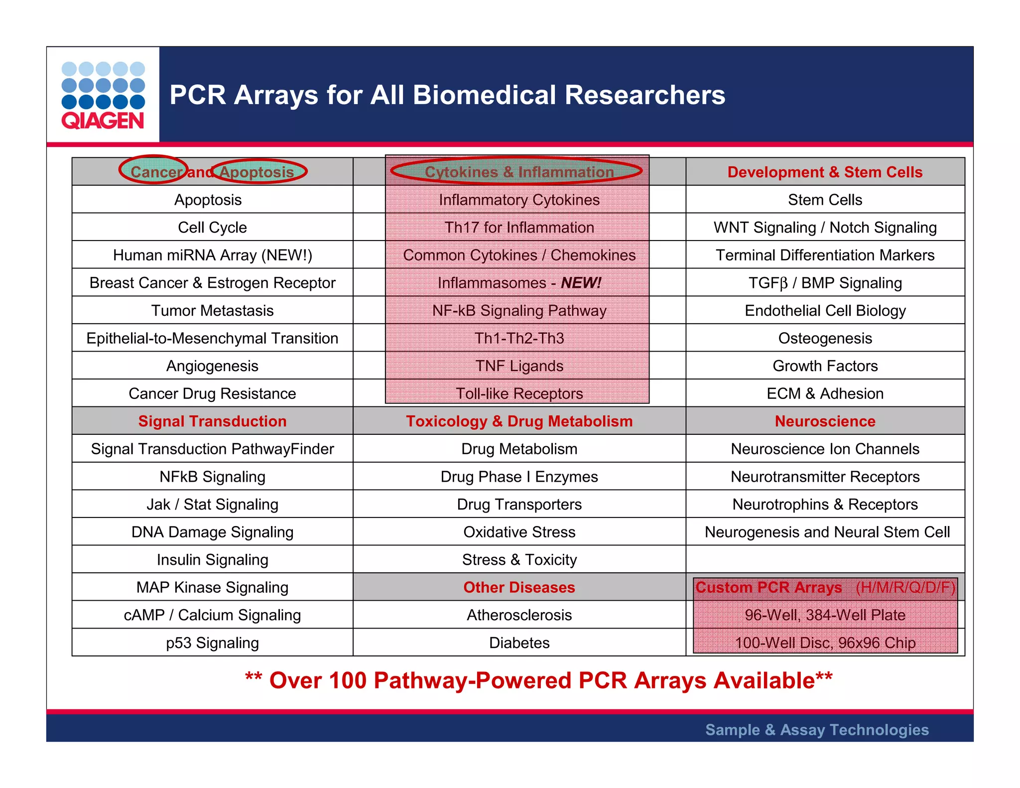 PCR Arrays for All Biomedical Researchers
Cancer and Apoptosis

Cytokines & Inflammation

Development & Stem Cells

Apoptosis

Inflammatory Cytokines

Stem Cells

Cell Cycle

Th17 for Inflammation

WNT Signaling / Notch Signaling

Human miRNA Array (NEW!)

Common Cytokines / Chemokines

Terminal Differentiation Markers

Breast Cancer & Estrogen Receptor

Inflammasomes - NEW!

TGFβ / BMP Signaling

Tumor Metastasis

NF-kB Signaling Pathway

Endothelial Cell Biology

Epithelial-to-Mesenchymal Transition

Th1-Th2-Th3

Osteogenesis

Angiogenesis

TNF Ligands

Growth Factors

Cancer Drug Resistance

Toll-like Receptors

ECM & Adhesion

Signal Transduction

Toxicology & Drug Metabolism

Neuroscience

Signal Transduction PathwayFinder

Drug Metabolism

Neuroscience Ion Channels

NFkB Signaling

Drug Phase I Enzymes

Neurotransmitter Receptors

Jak / Stat Signaling

Drug Transporters

Neurotrophins & Receptors

DNA Damage Signaling

Oxidative Stress

Neurogenesis and Neural Stem Cell

Insulin Signaling

Stress & Toxicity

MAP Kinase Signaling

Other Diseases

Custom PCR Arrays (H/M/R/Q/D/F)

cAMP / Calcium Signaling

Atherosclerosis

96-Well, 384-Well Plate

p53 Signaling

Diabetes

100-Well Disc, 96x96 Chip

** Over 100 Pathway-Powered PCR Arrays Available**
Sample & Assay Technologies

 