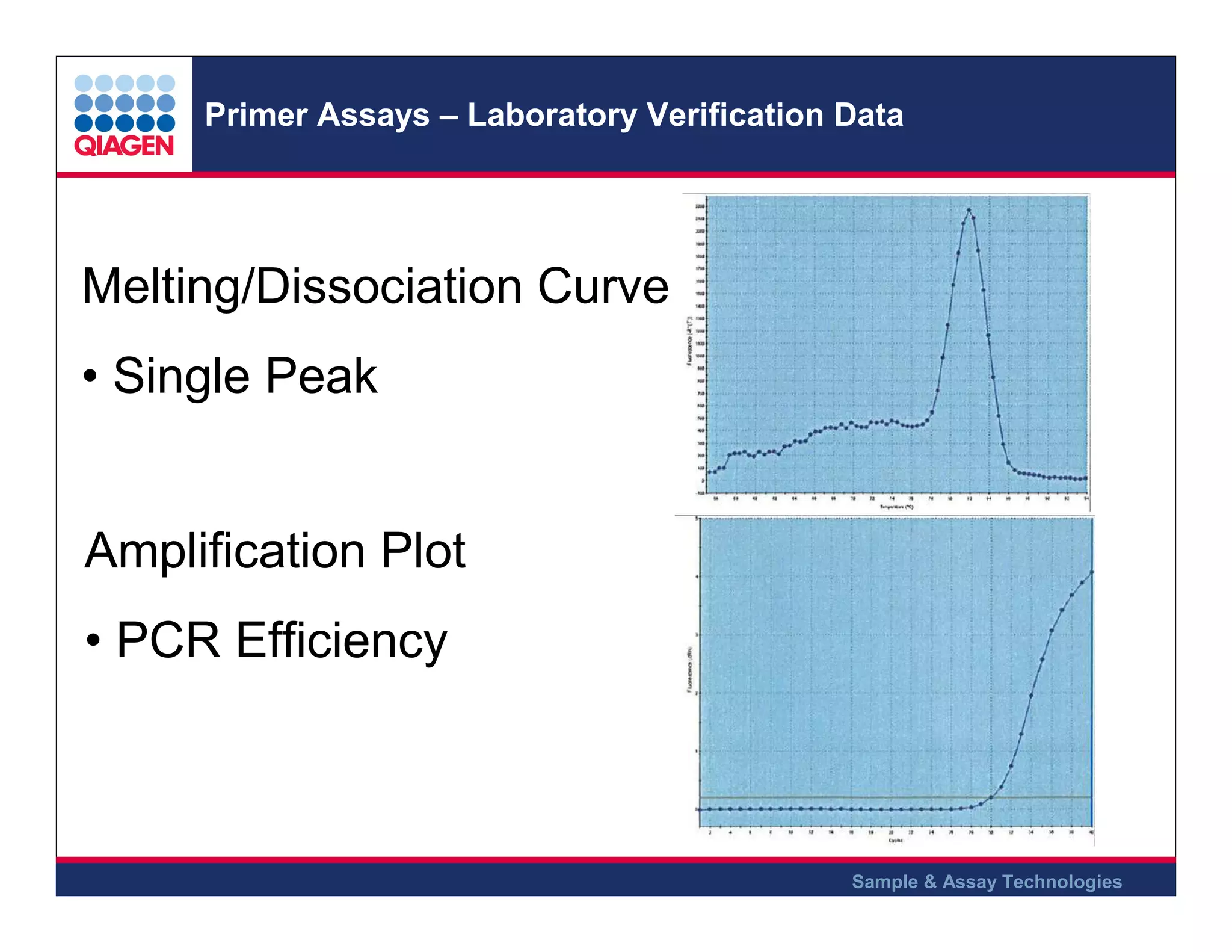 Primer Assays – Laboratory Verification Data

Melting/Dissociation Curve
• Single Peak

Amplification Plot
• PCR Efficiency

Sample & Assay Technologies

 
