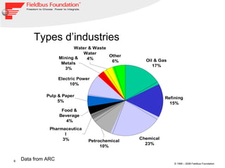 Data from ARC Types d’industries 