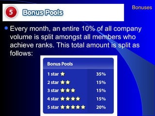 Bonuses Every month, an entire 10% of all company volume is split amongst all members who achieve ranks. This total amount is split as follows: 