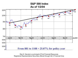 Rao K. Garuda is a principal of First Financial Resources Registered Representative Securities offered through QA 3 Financial Corp 881 856 843 849 915 965 973 989 1009 997 1051 1066 S&P 500 Index As of 1/2/04 1108 From 881 to 1108 = 25.07% for policy year Jan04 