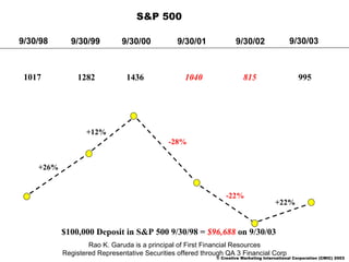 Rao K. Garuda is a principal of First Financial Resources Registered Representative Securities offered through QA 3 Financial Corp 9/30/98 9/30/99 9/30/00 9/30/01 9/30/02 9/30/03 1017 1282 1436 1040 815 995 +26% +12% -28% -22% +22% $100,000 Deposit in S&P 500 9/30/98 =  $96,688  on 9/30/03 S&P 500 © Creative Marketing International Corporation (CMIC) 2003   