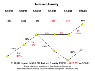 Rao K. Garuda is a principal of First Financial Resources Registered Representative Securities offered through QA 3 Financial Corp 9/30/98 9/30/99 9/30/00 9/30/01 9/30/02 9/30/03 1017 1282 1436 1040 815 995 +26% +12% 0% 0% +22% Indexed Annuity IA +13% IA +6% IA +11% -28% -22% $100,000 Deposit in S&P 500 Indexed Annuity 9/30/98 =  $132,955  on 9/30/03 