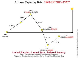 Rao K. Garuda is a principal of First Financial Resources Registered Representative Securities offered through QA 3 Financial Corp Are You Capturing Gains  “BELOW THE LINE?” Annual Ratchet, Annual Reset   Indexed Annuity 1017 $100,000 +26% +12% 1436 $ 141,120  or $119,870 -28% -22% 815 $79,252 or  $119,870 +22% 995 $96,688  or $132,955 1040 $101,606 or  $119,870 © Creative Marketing International Corporation (CMIC) 2003   
