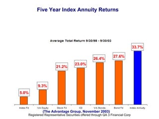Rao K. Garuda is a principal of First Financial Resources Registered Representative Securities offered through QA 3 Financial Corp Five Year Index Annuity Returns  5.0% 9.3% 21.2% 23.0% 26.4% 27.6% 33.7% (The Advantage Group, November 2003)   