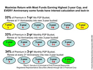 Rao K. Garuda is a principal of First Financial Resources Registered Representative Securities offered through QA 3 Financial Corp 33%   of Premium in  1-yr  Mo P2P Bucket,  Renew at 1 st  Anniversary into new 3-year bucked  33%   of Premium in  2-yr  Monthly P2P Bucket,  Renew at 1st Anniversary into new 3-year bucked  34%   of Premium in  3-yr  Monthly P2P Bucket,  Renew at every 3 rd  Anniversary into new 3-year bucket  Maximize Return with Most Funds Earning Highest 3-year Cap, and  EVERY Anniversary some funds have interest calculation and lock-in © Creative Marketing International Corporation (CMIC) 2003   3-year 6 3-year 9 3-year 12 2-year 14 3-year 3 3-year 5 3-year 8 3-year 11 3-year 14 2-year 2 3-year 4   3-year   7 3-year 10 3-year 13 1-year 14 1-year 1   