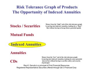Rao K. Garuda is a principal of First Financial Resources Registered Representative Securities offered through QA 3 Financial Corp Risk Tolerance Graph of Products The Opportunity of Indexed Annuities  Stocks / Securities Mutual Funds Annuities CDs Indexed Annuities Money from the “low” end of the risk tolerance graph Is moving into Indexed Annuities, looking for more potential interest but without having to sacrifice safety and security  of principal Money from the “high” end of the risk tolerance graph Is moving into Indexed Annuities, looking for a “floor” But without having to forego future potential upside 