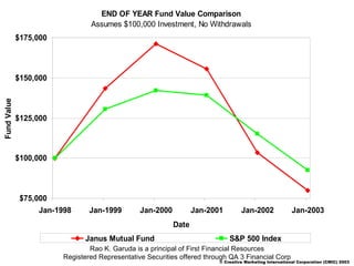 Rao K. Garuda is a principal of First Financial Resources Registered Representative Securities offered through QA 3 Financial Corp © Creative Marketing International Corporation (CMIC) 2003   