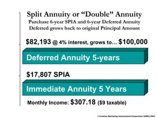 Rao K. Garuda is a principal of First Financial Resources Registered Representative Securities offered through QA 3 Financial Corp Immediate Annuity 5 Years  Deferred Annuity 6-years $17,807 SPIA  Split Annuity or “Double” Annuity Purchase 6-year SPIA and 6-year Deferred Annuity Deferred grows back to original Principal Amount Monthly Income:  $307.18  ($9 taxable) $82,193  @ 4% interest, grows to…  $100,000 Deferred Annuity 5-years  © Creative Marketing International Corporation (CMIC) 2003   