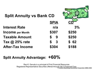 SPIA   CD   Interest Rate   n/a    3% Income  per Month $307 $250 Taxable Amount $  9 $250 Tax @ 25% rate $  3 $  62 After-Tax Income  $304 $188 Split Annuity Advantage:  +60% Rao K. Garuda is a principal of First Financial Resources Registered Representative Securities offered through QA 3 Financial Corp Split Annuity vs Bank CD  © Creative Marketing International Corporation (CMIC) 2003   