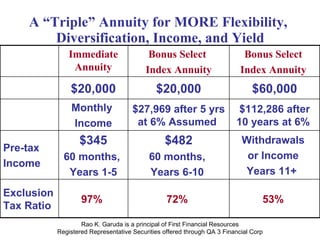 A “Triple” Annuity for MORE Flexibility,   Diversification, Income, and Yield   Rao K. Garuda is a principal of First Financial Resources Registered Representative Securities offered through QA 3 Financial Corp Immediate Annuity Bonus Select  Index Annuity Bonus Select  Index Annuity  $20,000 $20,000 $60,000 Monthly  Income $27,969 after 5 yrs at 6% Assumed  $112,286 after 10 years at 6%  Pre-tax  Income  $345 60 months,  Years 1-5 $482 60 months,  Years 6-10  Withdrawals  or Income  Years 11+  Exclusion Tax Ratio  97%  72%  53%  