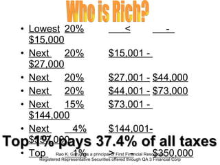 Lowest 20%   <   -  $15,000 Next  20% $15,001 -  $27,000 Next  20% $27,001 - $44,000 Next  20% $44,001 - $73,000 Next  15% $73,001 -  $144,000 Next    4% $144,001- $350,000 Top    1% >  - $350,000 Rao K. Garuda is a principal of First Financial Resources Registered Representative Securities offered through QA 3 Financial Corp Top 1% pays 37.4% of all taxes Who is Rich? 