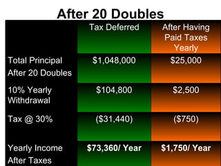 After 20 Doubles Rao K. Garuda is a principal of First Financial Resources Registered Representative Securities offered through QA 3 Financial Corp Tax Deferred After Having Paid Taxes Yearly Total Principal After 20 Doubles $1,048,000 $25,000 10% Yearly Withdrawal $104,800 $2,500 Tax @ 30% ($31,440) ($750) Yearly Income After Taxes $73,360/ Year $1,750/ Year 