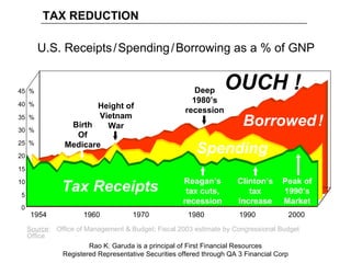 Rao K. Garuda is a principal of First Financial Resources Registered Representative Securities offered through QA 3 Financial Corp 0 5 10 15 20 25  % 30  % 35  % 40  % 45  % 1954  1960  1970  1980  1990  2000 Source :  Office of Management & Budget; Fiscal 2003 estimate by Congressional Budget Office Tax Receipts Peak of 1990’s Market Clinton’s tax Increase Reagan’s tax cuts, recession Spending Borrowed   ! Deep 1980’s recession Height of Vietnam War Birth Of Medicare U.S. Receipts   /   Spending   /   Borrowing as a % of GNP OUCH ! TAX REDUCTION 