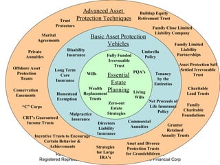 Rao K. Garuda is a principal of First Financial Resources Registered Representative Securities offered through QA 3 Financial Corp Advanced Asset  Protection Techniques Basic Asset Protection Vehicles Essential Estate Planning Fully Funded Irrevocable Trust Wills PQA’s Living Wills Zero-out Estate Strategies Wealth Replacement Trusts Directors Liability Insurance Homestead Exemption Long Term Care Insurance Commercial Annuities Net Proceeds of Life Insurance Policy Tenancy by the Entireties Umbrella Policy Disability Insurance Malpractice Insurance Family Limited Liability Partnerships “ C” Corps Offshore Asset Protection Trusts CRT’s Guaranteed Income Trusts Incentive Trusts to Encourage Certain Behavior & Achievements Strategies for Large IRA’s Asset and Divorce Protection Trusts for Grandchildren Grantor Retained Annuity Trusts Family Charitable Foundations Conservation Easements Charitable Lead Trusts Private Annuities Marital Agreements Trust Protectors Asset Protection Self Settled Irrevocable Trust Family Close Limited Liability Company Buildup Equity Retirement Trust 