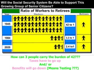 Rao K. Garuda is a principal of First Financial Resources Registered Representative Securities offered through QA 3 Financial Corp How can 3 people carry the burden of 42??? Taxes have to go up   And/ or Benefits will go down  (Means Testing ???) 42 to 1 3.3 to 1 2.4 to1 2020 1984 1945 Ratio of Workers to Retirees Will the Social Security System Be Able to Support This Growing Group of Senior Citizens? 
