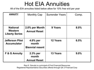 Hot EIA Annuities Rao K. Garuda is a principal of First Financial Resources Registered Representative Securities offered through QA 3 Financial Corp All of the EIA annuities listed below allow for 10% free w/d per year ANNUITY Monthly Cap Surrender Years Comp. National Western Liberty Series 2.0% per Month Annual Reset 9 Years 8.0% Jefferson Pilot Accumulator 4.0% per month Biennial resent 12 Years 6.5% F & G Annuity 2.3% per month Annual Reset 13 Years 9.0% 