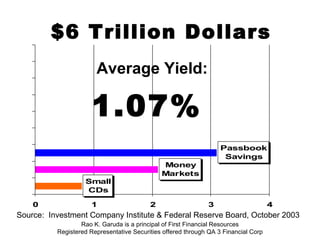 $6 Trillion Dollars  Rao K. Garuda is a principal of First Financial Resources Registered Representative Securities offered through QA 3 Financial Corp Average Yield: 1.07%  Source:  Investment Company Institute & Federal Reserve Board, October 2003  