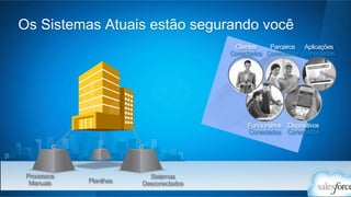 Os Sistemas Atuais estão segurando você 
Processos 
Manuais 
Sistemas 
Planilhas Desconectados 
Funcionários 
Conectados 
Aplicações 
Conectadas 
Parceiros 
Conectados 
Dispositivos 
Conectados 
Clientes 
Conectados 
 