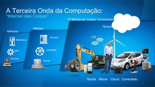 A Terceira Onda da Computação: 
“Internet das Coisas” 
Servidor 
LAN/WAN 
Milhões 
Cliente 
Milhares 
Mainframe 
SNA 
Terminal 
75 Bilhões de “Coisas" Conectadas 
LTE 
Nuvem 
Social . Móvel . Cloud . Conectado 
 