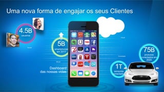75B 
produtos 
conectados em 
2020 
Uma nova forma de engajar os seus Clientes 
1T 
sensores 
conectados 
a 
5B 
smartphones 
em 2017 
Cloud 
4.5B 
usuários 
Móvel 
Conectado 
Social 
Cloud 
Dashboard 
das nossas vidas 
 
