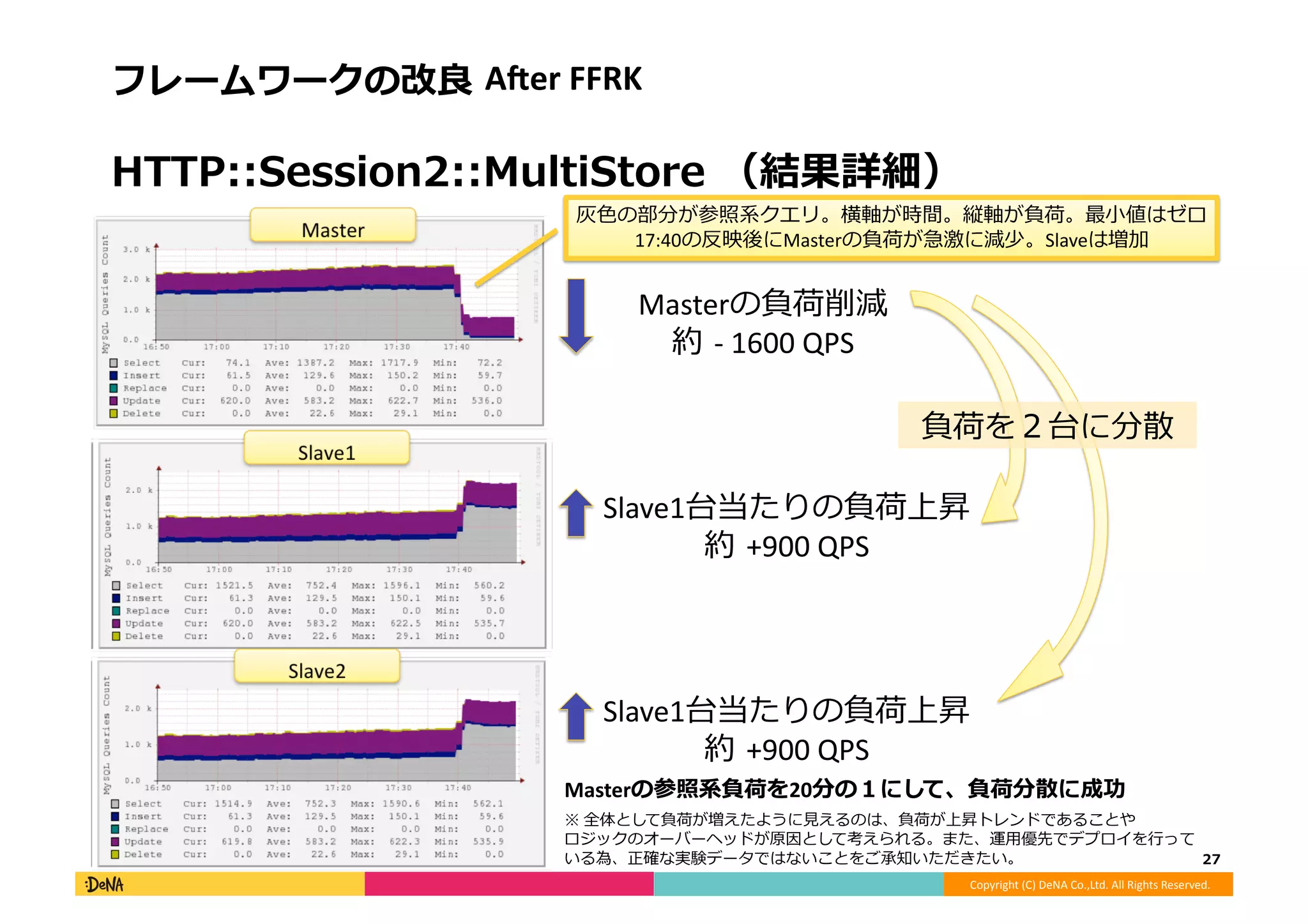 Copyright	
  (C)	
  DeNA	
  Co.,Ltd.	
  All	
  Rights	
  Reserved.	
  
フレームワークの改良良	
  AAer	
  FFRK	
  
HTTP::Session2::MultiStore	
  （結果詳細）	
  
27	
  
Masterの負荷削減	
  
約	
  -­‐	
  1600	
  QPS	
  
Slave1台当たりの負荷上昇	
  
約	
  +900	
  QPS	
  
Slave1台当たりの負荷上昇	
  
約	
  +900	
  QPS	
  
灰⾊色の部分が参照系クエリ。横軸が時間。縦軸が負荷。最⼩小値はゼロ	
  
17:40の反映後にMasterの負荷が急激に減少。Slaveは増加	
  
負荷を２台に分散	
  
Masterの参照系負荷を20分の１にして、負荷分散に成功	
  
※	
  全体として負荷が増えたように⾒見見えるのは、負荷が上昇トレンドであることや	
  
ロジックのオーバーヘッドが原因として考えられる。また、運⽤用優先でデプロイを⾏行行って
いる為、正確な実験データではないことをご承知いただきたい。	
  
 