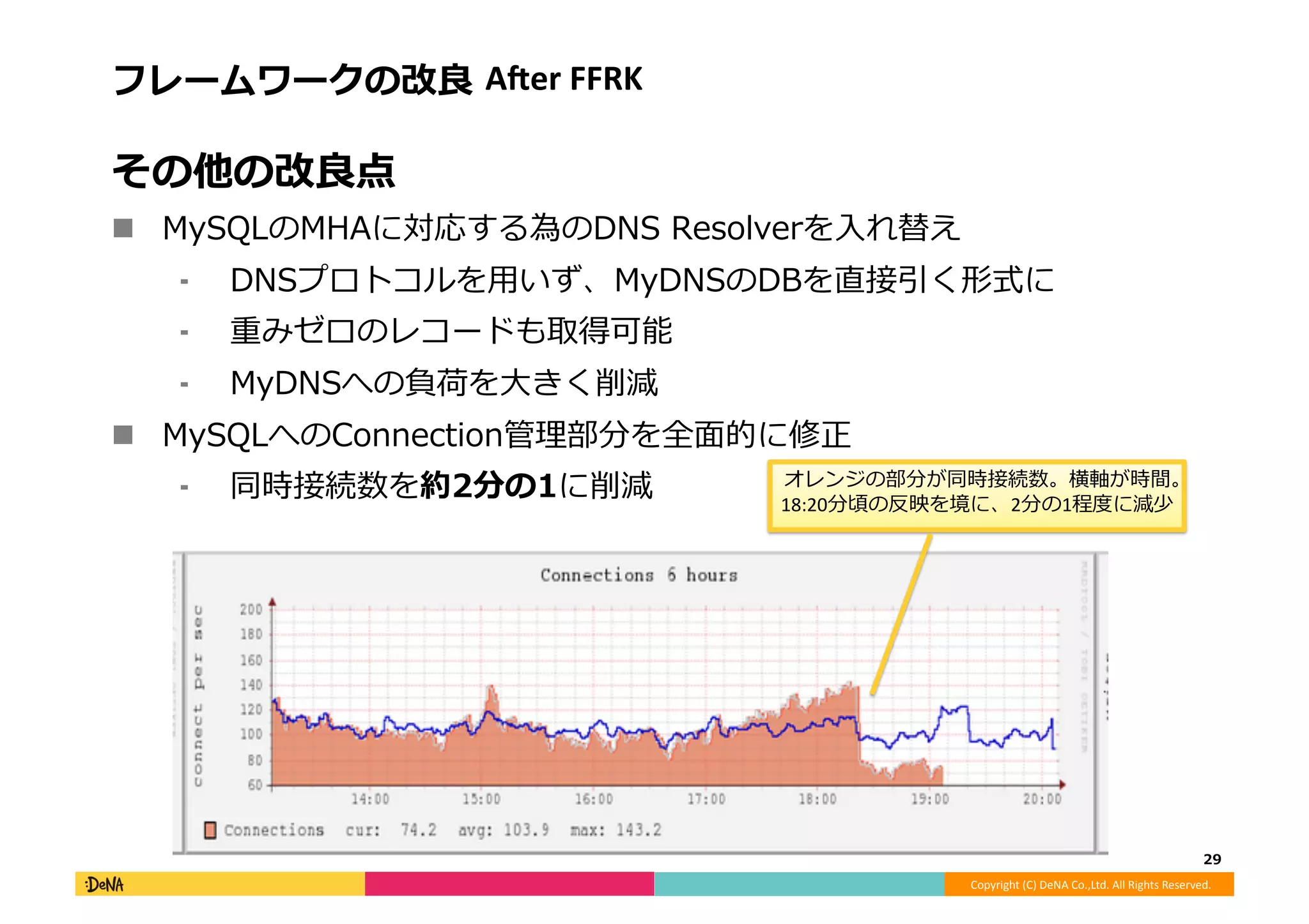 Copyright	
  (C)	
  DeNA	
  Co.,Ltd.	
  All	
  Rights	
  Reserved.	
  
フレームワークの改良良	
  AAer	
  FFRK	
  
その他の改良良点	
  
!  MySQLのMHAに対応する為のDNS	
  Resolverを⼊入れ替え	
  
⁃  DNSプロトコルを⽤用いず、MyDNSのDBを直接引く形式に	
  
⁃  重みゼロのレコードも取得可能	
  
⁃  MyDNSへの負荷を⼤大きく削減	
  
!  MySQLへのConnection管理理部分を全⾯面的に修正	
  
⁃  同時接続数を約2分の1に削減	
  
29	
  
オレンジの部分が同時接続数。横軸が時間。	
  
18:20分頃の反映を境に、2分の1程度度に減少	
  
 