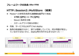 Copyright	
  (C)	
  DeNA	
  Co.,Ltd.	
  All	
  Rights	
  Reserved.	
  
フレームワークの改良良	
  AAer	
  FFRK	
  
HTTP::Session2::MultiStore	
  （結果）	
  
!  Masterへの参照系負荷を20分の1以下まで削減	
  
⁃  1700	
  [QPS]	
  =>	
  75	
  [QPS]	
  
⁃  Slaveに負荷を分散	
  
⁃  スケールアウト可能な状態に	
  
!  勿論論、サービスを⽌止めずにhot	
  deploy	
  
!  負荷の削減幅が⼤大きく、頭では理理解していても、何か問題が発⽣生し
ているのではないかと、deploy時の冷冷汗が⽌止まらなかった……	
  
26	
  
 