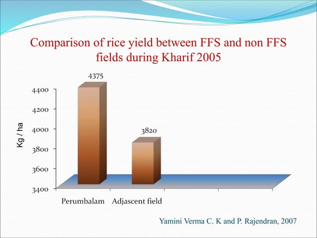Farmers Field School | PPT | Agriculture | Industries