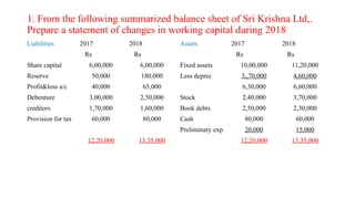 1. From the following summarized balance sheet of Sri Krishna Ltd,.
Prepare a statement of changes in working capital during 2018
Liabilities 2017 2018 Assets 2017 2018
Rs Rs Rs Rs
Share capital 6,00,000 6,00,000 Fixed assets 10,00,000 11,20,000
Reserve 50,000 180,000 Less deprec 3,,70,000 4,60,000
Profit&loss a/c 40,000 65,000 6,30,000 6,60,000
Debenture 3,00,000 2,50,000 Stock 2,40,000 3,70,000
creditors 1,70,000 1,60,000 Book debts 2,50,000 2,30,000
Provision for tax 60,000 80,000 Cash 80,000 60,000
Preliminary exp 20,000 15,000
12,20,000 13,35,000 12,20,000 13,35,000
 