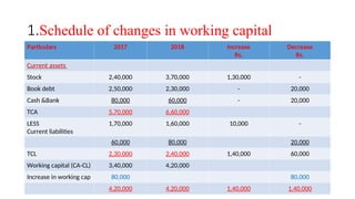 1.Schedule of changes in working capital
Particulars 2017 2018 Increase
Rs.
Decrease
Rs.
Current assets
Stock 2,40,000 3,70,000 1,30,000 -
Book debt 2,50,000 2,30,000 - 20,000
Cash &Bank 80,000 60,000 - 20,000
TCA 5,70,000 6,60,000
LESS
Current liabilities
1,70,000 1,60,000 10,000 -
60,000 80,000 20,000
TCL 2,30,000 2,40,000 1,40,000 60,000
Working capital (CA-CL) 3,40,000 4,20,000
Increase in working cap 80,000 80,000
4,20,000 4,20,000 1,40,000 1,40,000
 