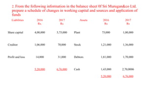 2. From the following information in the balance sheet 0f Sri Murugan&co Ltd.
prepare a schedule of changes in working capital and sources and application of
funds
Liabilities 2016
Rs.
2017
Rs
Assets 2016
Rs
2017
Rs
Share capital 4,00,000 5,75,000 Plant 75,000 1,00,000
Creditor 1,06,000 70,000 Stock 1,21,000 1,36,000
Profit and loss 14,000 31,000 Debtors 1,81,000 1,70,000
5,20,000 6,76,000 Cash 1,43,000
5,20,000
2,70,0006
6,76,000
 