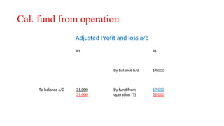 Cal. fund from operation
Adjusted Profit and loss a/c
Rs Rs
By balance b/d 14,000
To balance c/D 31,000
31,000
By fund from
operation (?)
17,000
31,000
 