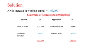 Solution
ANS: Increase in working capital = 1,67,000
Statement of sources and applications
Sources Rs Application Rs.
Issues of share 1,75,000 Purchase of plant 25,000
Fund from
operation
17,000 Increase in WC 1,67,000
1,92,000 1,92,000
 