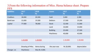 3.From the following information of Miss. Hema balance sheet. Prepare
FFS
liabilities 2017
Rs
2018
Rs
Assets 2017
Rs
2018
Rs
Creditors 18,000 20,500 Cash 5,000 2,300
Bank loan 15,000 19,500 Debtors 17,500 19,200
capital 77.000 78,000 Stock 12,500 11,000
Land 10,000 15,000
Buliding 25,000 27,500
Machinery 40,000 43,000
1,10,000 1,18,000 1,10,000 1,18,000
Drawing of Miss. Hema during the year was Rs 20,000. depreciation
Charges on Machinery Was Rs 4,000.
 
