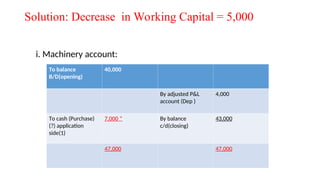 Solution: Decrease in Working Capital = 5,000
i. Machinery account:
To balance
B/D(opening)
40,000
By adjusted P&L
account (Dep )
4,000
To cash (Purchase)
(?) application
side(1)
7,000 * By balance
c/d(closing)
43,000
47,000 47,000
 