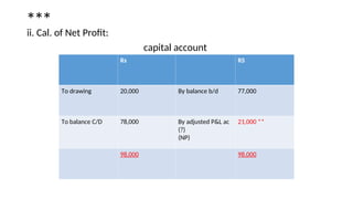 ***
ii. Cal. of Net Profit:
capital account
Rs RS
To drawing 20,000 By balance b/d 77,000
To balance C/D 78,000 By adjusted P&L ac
(?)
(NP)
21,000 **
98,000 98,000
 