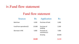 iv.Fund flow statement
Fund flow statement
Sources Rs Application Rs
Bank loan 4,500 Purchase of land 5,000
Fund from operations(3) 25,000 Purchase of
building
2,500
Decrease in WC 5,000 Purchase of
machinery(1)
7,000
Drawing 20,000
34,500 34,500
 