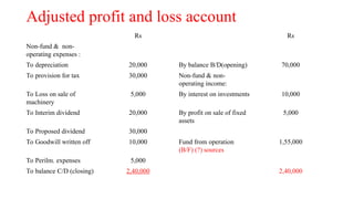 Adjusted profit and loss account
Rs Rs
Non-fund & non-
operating expenses :
To depreciation 20,000 By balance B/D(opening) 70,000
To provision for tax 30,000 Non-fund & non-
operating income:
To Loss on sale of
machinery
5,000 By interest on investments 10,000
To Interim dividend 20,000 By profit on sale of fixed
assets
5,000
To Proposed dividend 30,000
To Goodwill written off 10,000 Fund from operation
(B/F) (?) sources
1,55,000
To Perilm. expenses 5,000
To balance C/D (closing) 2,40,000 2,40,000
 