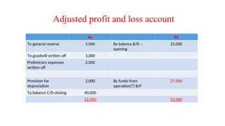Adjusted profit and loss account
Rs RS
To general reserve 5,000 By balance B/D –
opening
25,000
To goodwill written off 3,000
Preliminary expenses
written off
2,000
Provision for
depreciation
2,000 By funds from
operation(?) B/F
27,000
To balance C/D-closing 40,000
52,000 52,000
 