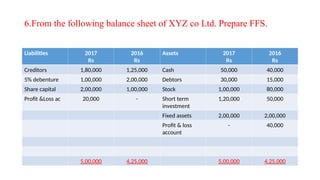 6.From the following balance sheet of XYZ co Ltd. Prepare FFS.
Liabilities 2017
Rs
2016
Rs
Assets 2017
Rs
2016
Rs
Creditors 1,80,000 1,25,000 Cash 50,000 40,000
5% debenture 1,00,000 2,00,000 Debtors 30,000 15,000
Share capital 2,00,000 1,00,000 Stock 1,00,000 80,000
Profit &Loss ac 20,000 - Short term
investment
1,20,000 50,000
Fixed assets 2,00,000 2,00,000
Profit & loss
account
- 40,000
5,00,000 4,25,000 5,00,000 4,25,000
 