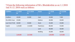 7.From the following information of M/s. Block&white as on 1.1.2018
1nd 31.12. 2018 were as follows
Liabilities 1.1.2018
Rs
31.12.2018
Rs
Assets 1.1.2018
Rs
31.12.2018
Rs
Creditors 40,000 44,000 Cash 10,000 7,000
Mrs.Whit’s loan 25,000 - Debtors 30,000 50,000
Loan from P.N.B 40,000 50,000 Stock 35,000 25,000
Capital 1,25,000 1,53,000 Machinery 80,000 55,000
Land 40,000 50,000
Building 35,000 60,000
2,30,000 2,47,000 2,30,000 2,47,000
 